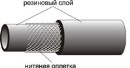 Рукава напорные антистатические для топливо-раздаточных колонок ТУ 38105888-80
